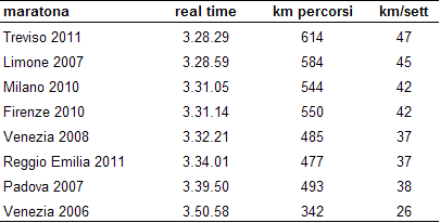 dieta dissociata per esempi di maratona